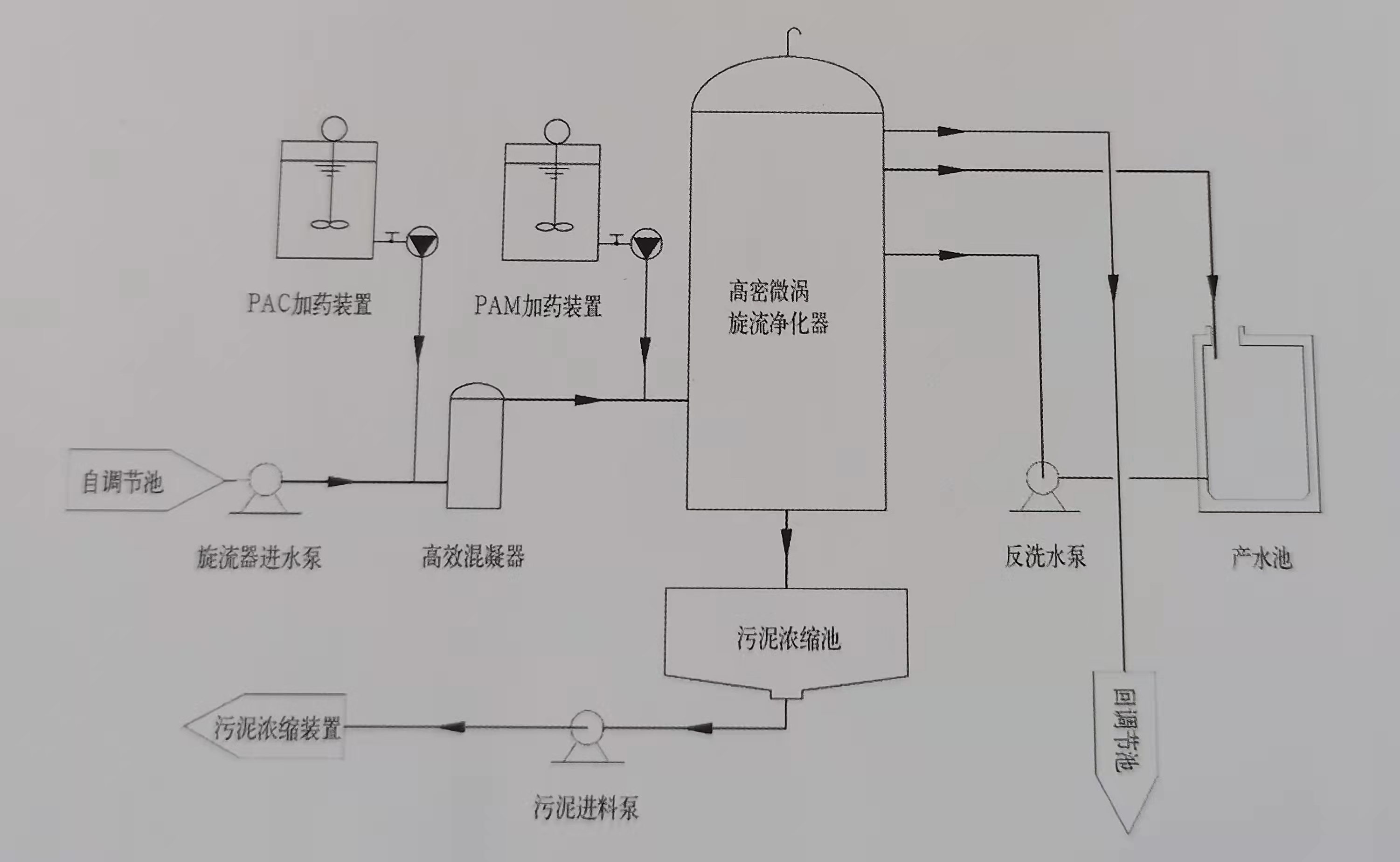 高密微渦旋流煤水凈化裝置技術