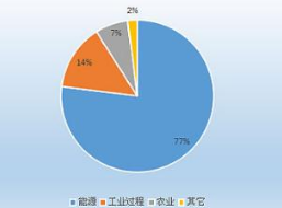 污水處理行業的碳排放