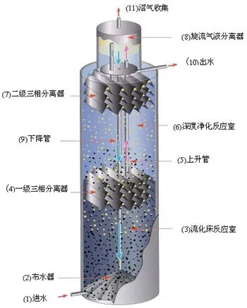 IC反應器