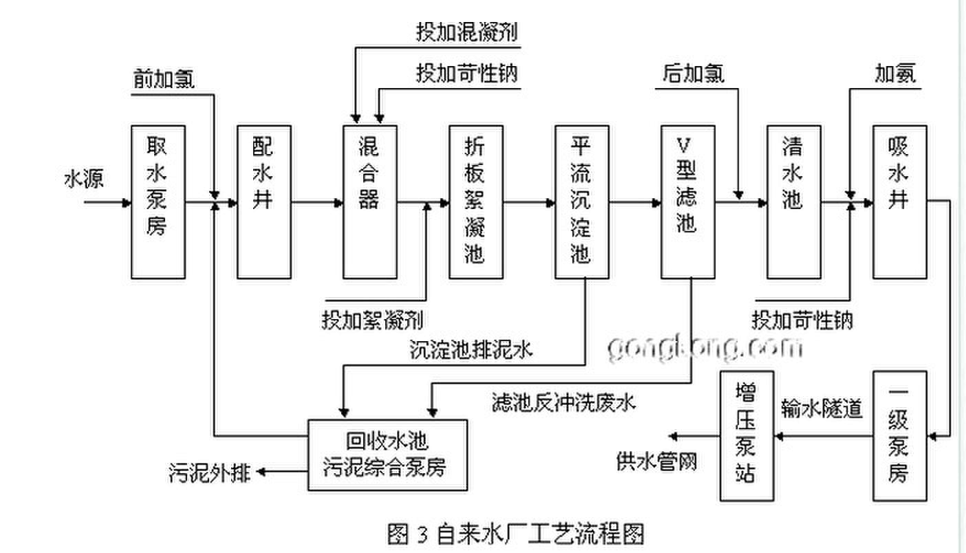 凈水廠的工藝流程